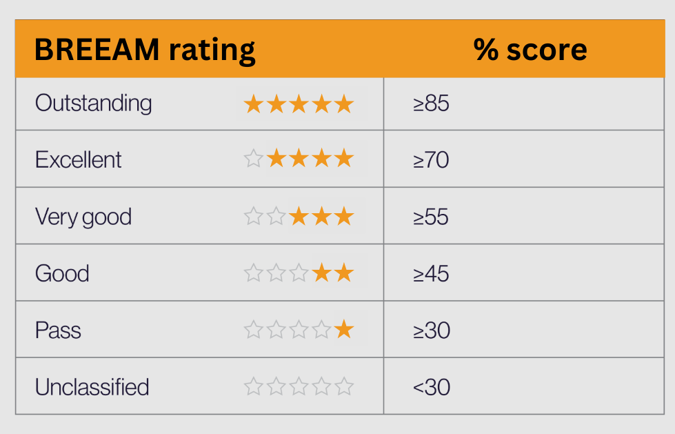 BREEAM rating