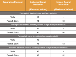 Table showing Airborne and Impact Sound Insulation Test Requirements