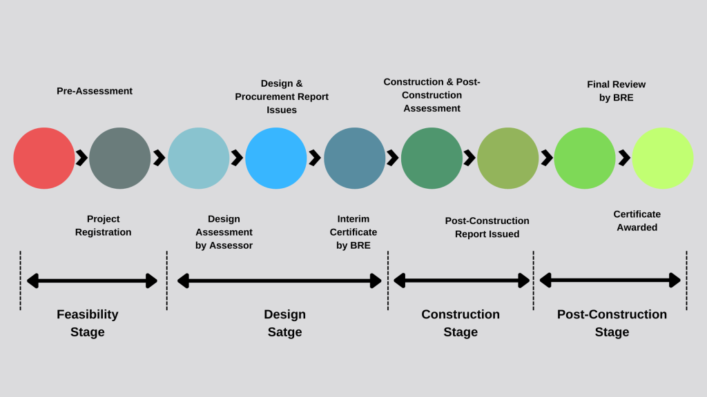 BREEAM Certification Process